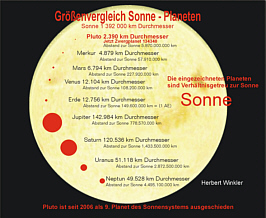 Grenvergleich  Sonne - Planeten Grafik Herbert Winkler